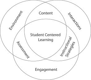 Student centered and teacher centered classroom 